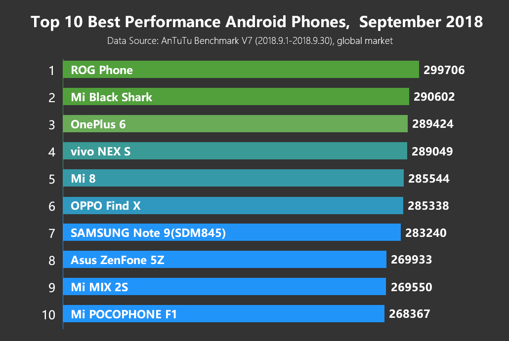 Топ-10 лучших смартфонов по версии AnTuTu за сентябрь 2018 года