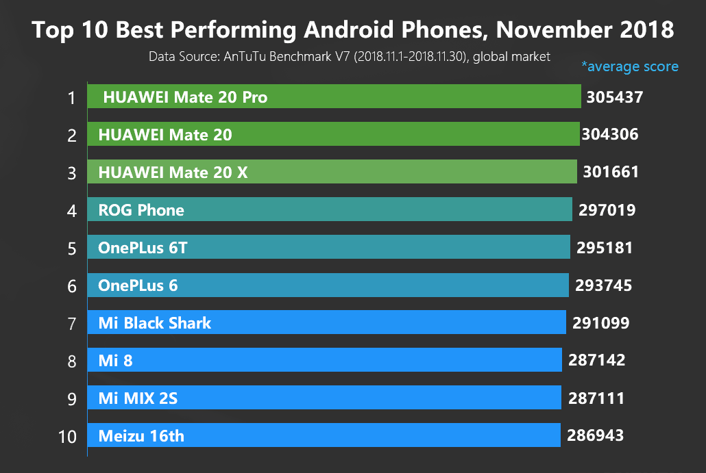 Топ-10 лучших смартфонов по версии AnTuTu за ноябрь 2018 года
