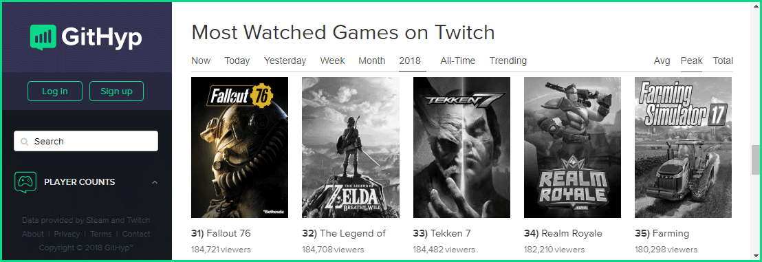 Fallout 76: 31 место на Twitch по популярности стримов