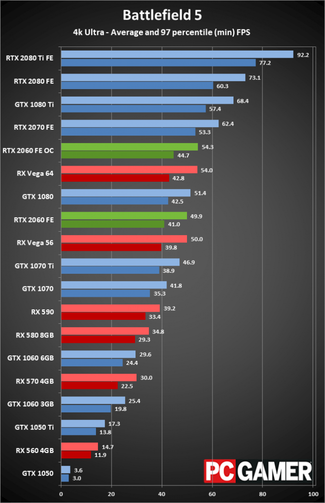 GeForce RTX 2060: Battlefield 5 (4K UHD, Max)