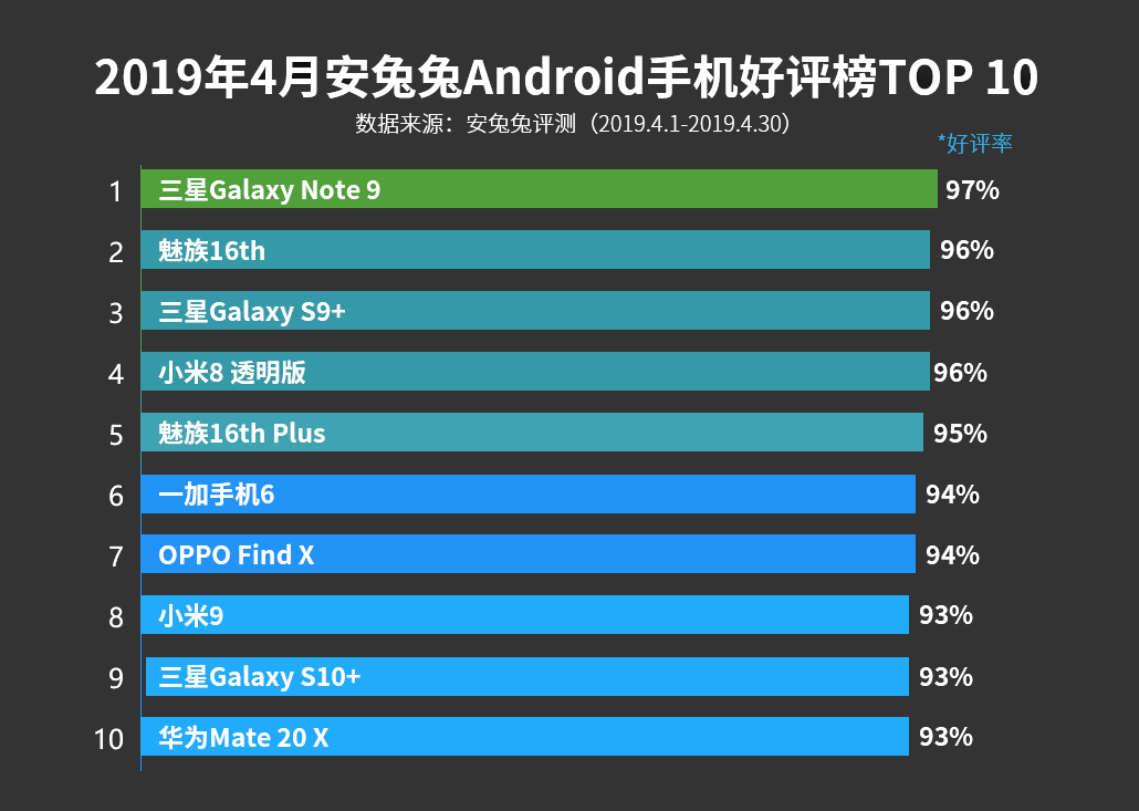 Топ-10 смартфонов азиатского рынка по версии AnTuTu за апрель 2019 года