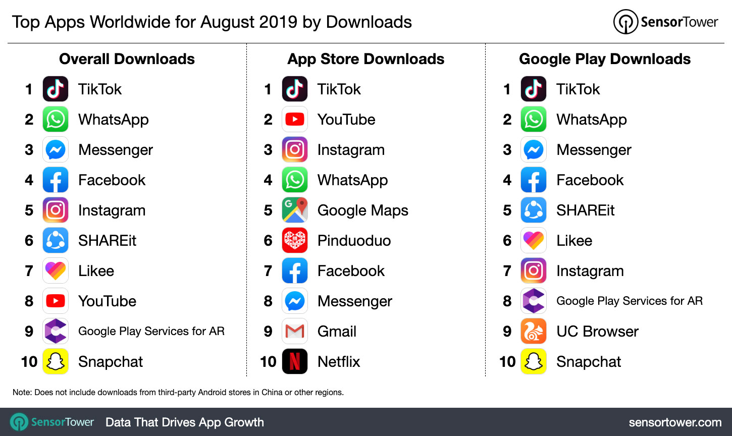 Топ-10 самых скачиваемых приложений на Android и iOS за август 2019 года