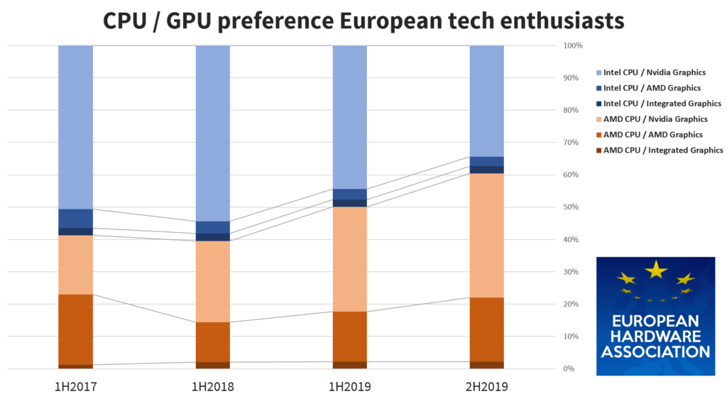 Исследование популярности CPU и GPU от Intel и AMD