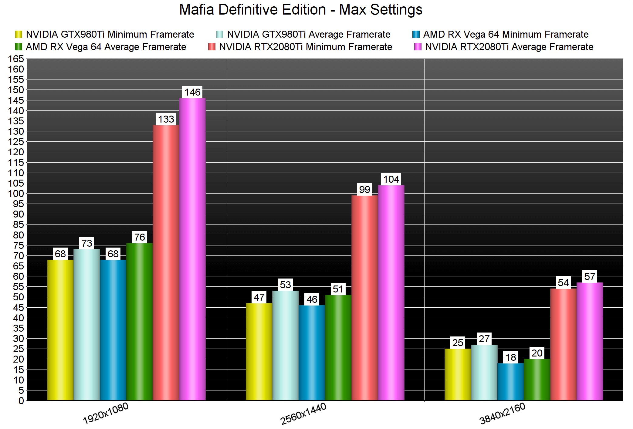 Mafia: Definitive Edition - бенчмарки | тесты производительности